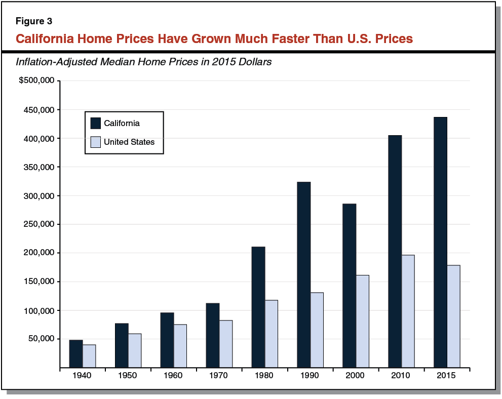 california home prices